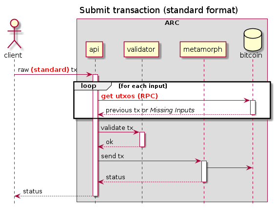 Standard transaction flow.
